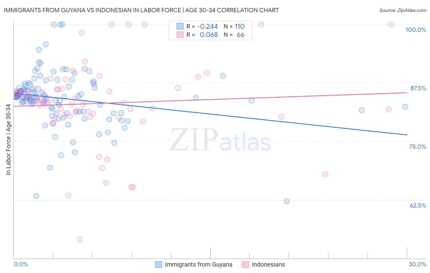 Immigrants from Guyana vs Indonesian In Labor Force | Age 30-34