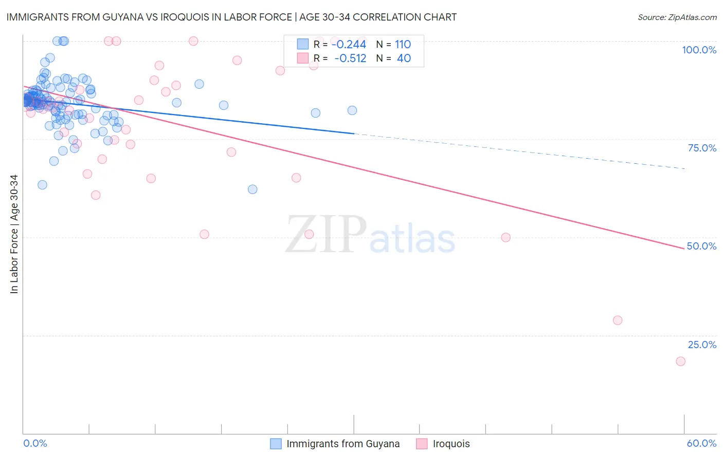 Immigrants from Guyana vs Iroquois In Labor Force | Age 30-34