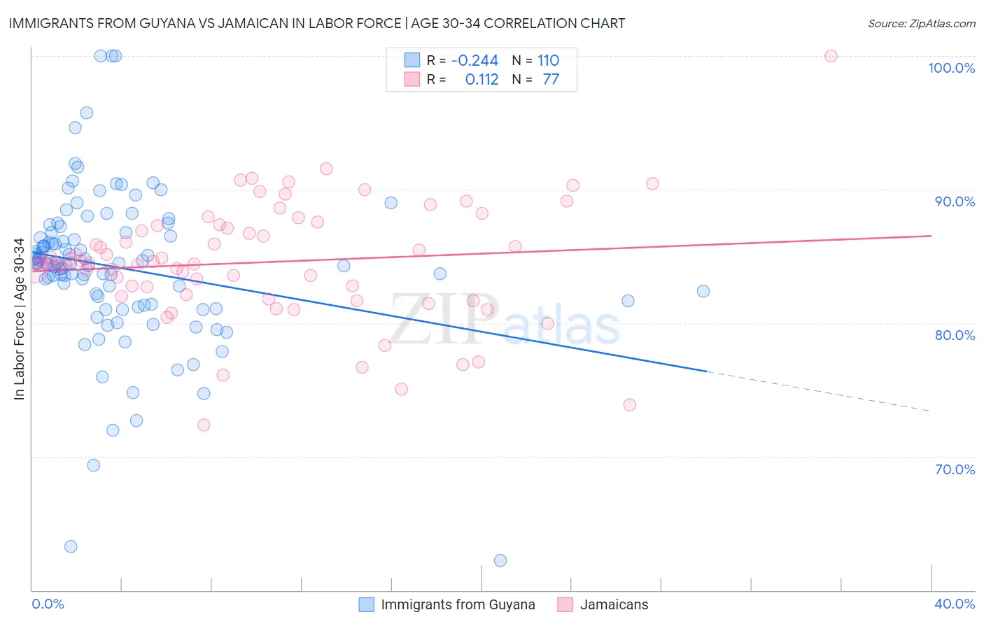 Immigrants from Guyana vs Jamaican In Labor Force | Age 30-34