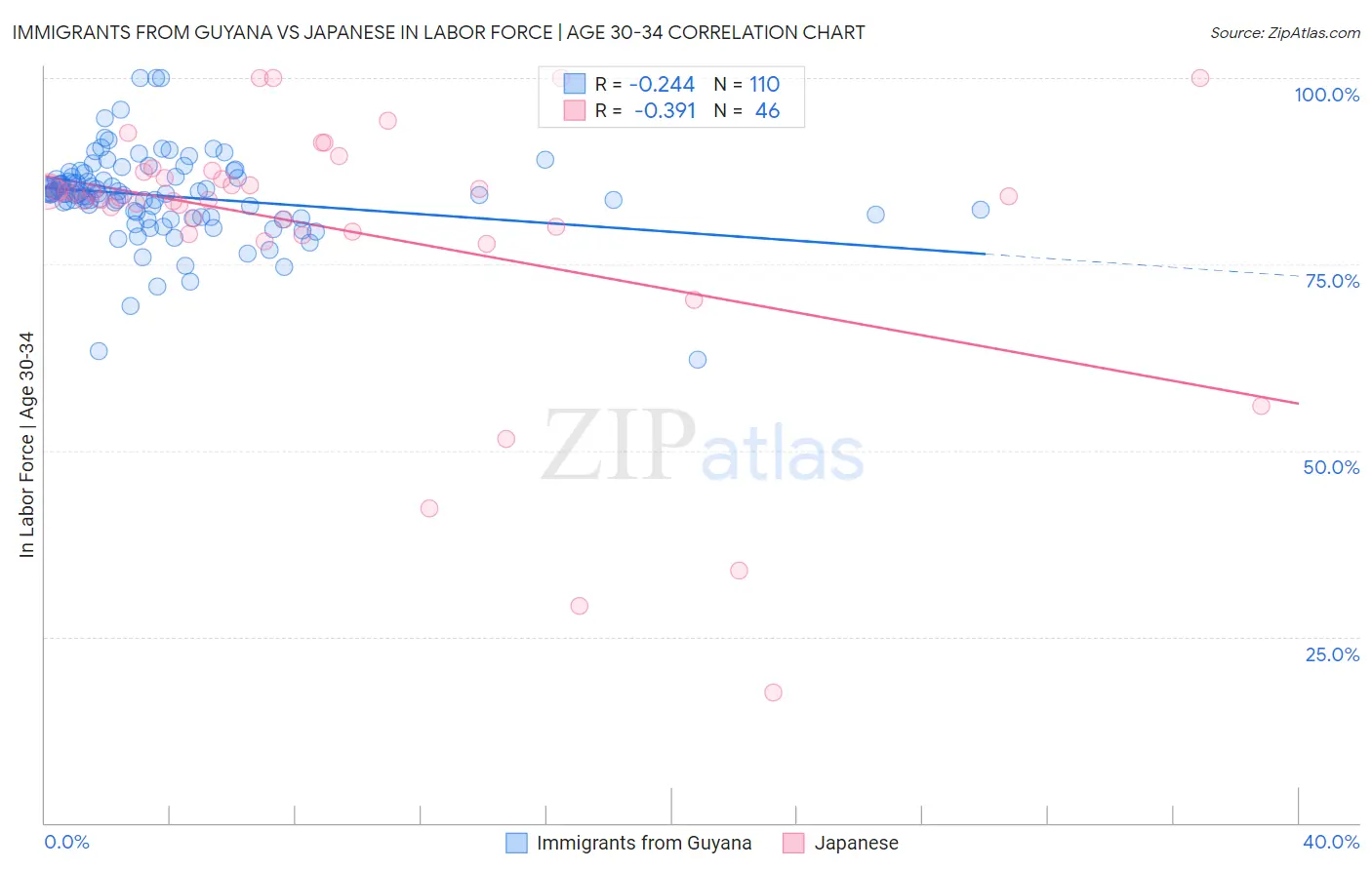 Immigrants from Guyana vs Japanese In Labor Force | Age 30-34