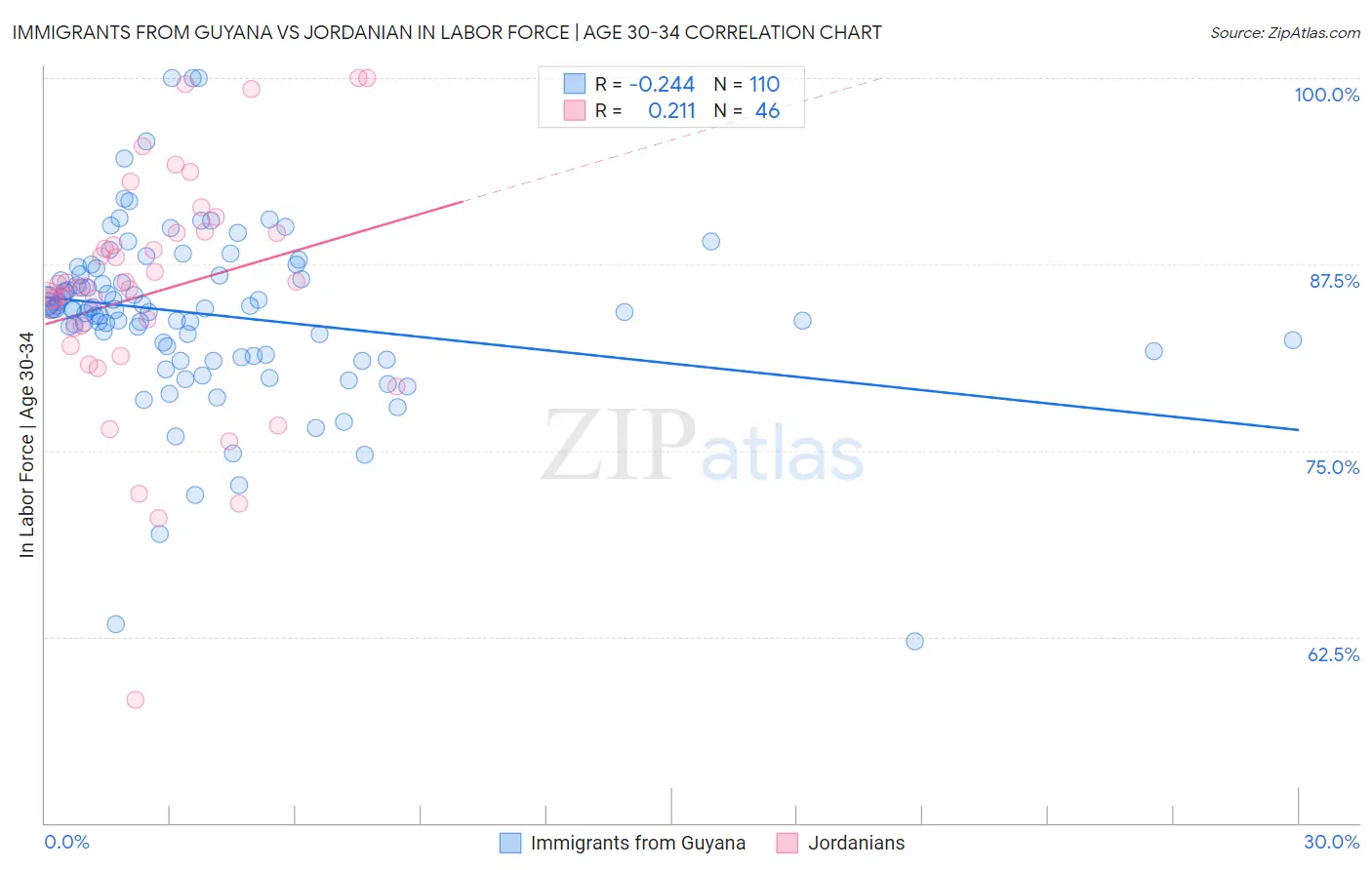 Immigrants from Guyana vs Jordanian In Labor Force | Age 30-34