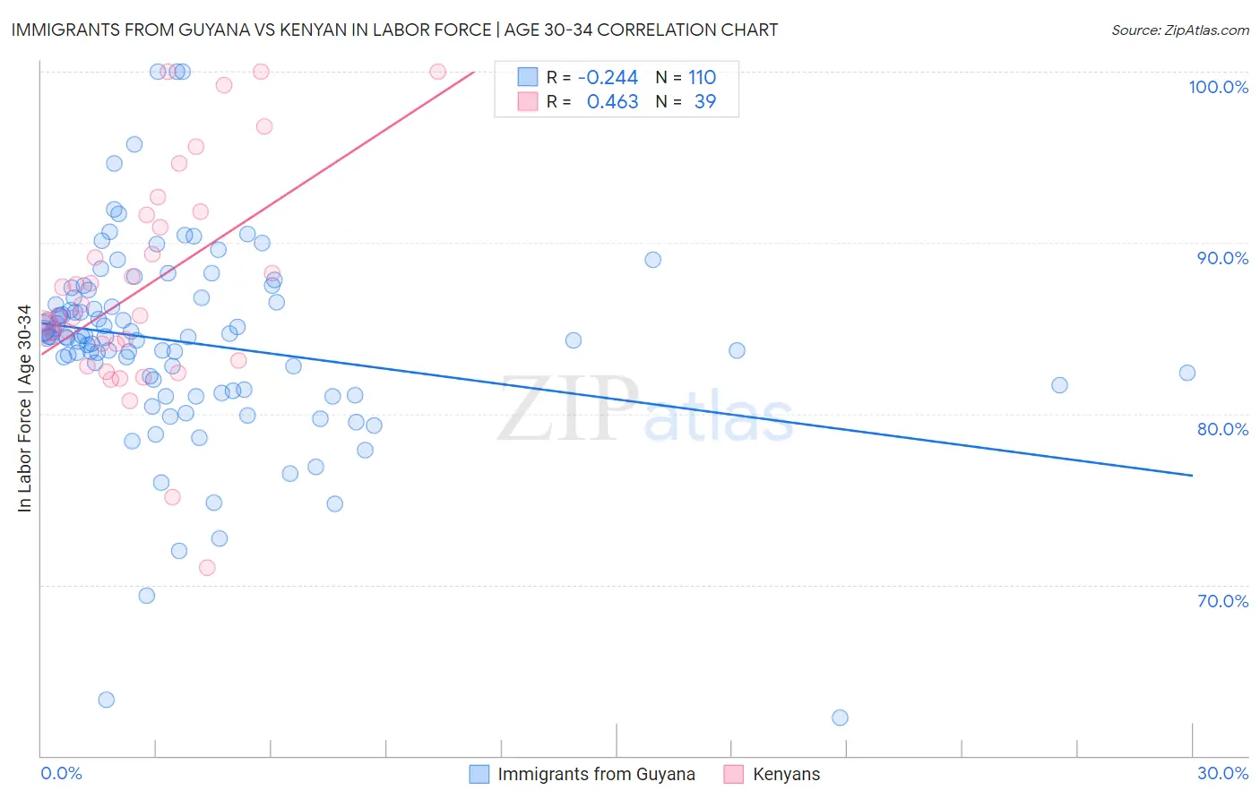 Immigrants from Guyana vs Kenyan In Labor Force | Age 30-34