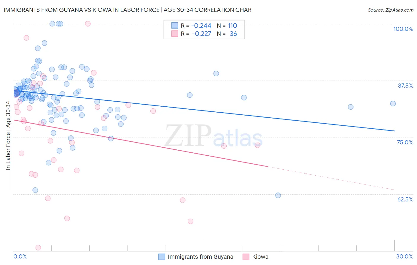 Immigrants from Guyana vs Kiowa In Labor Force | Age 30-34