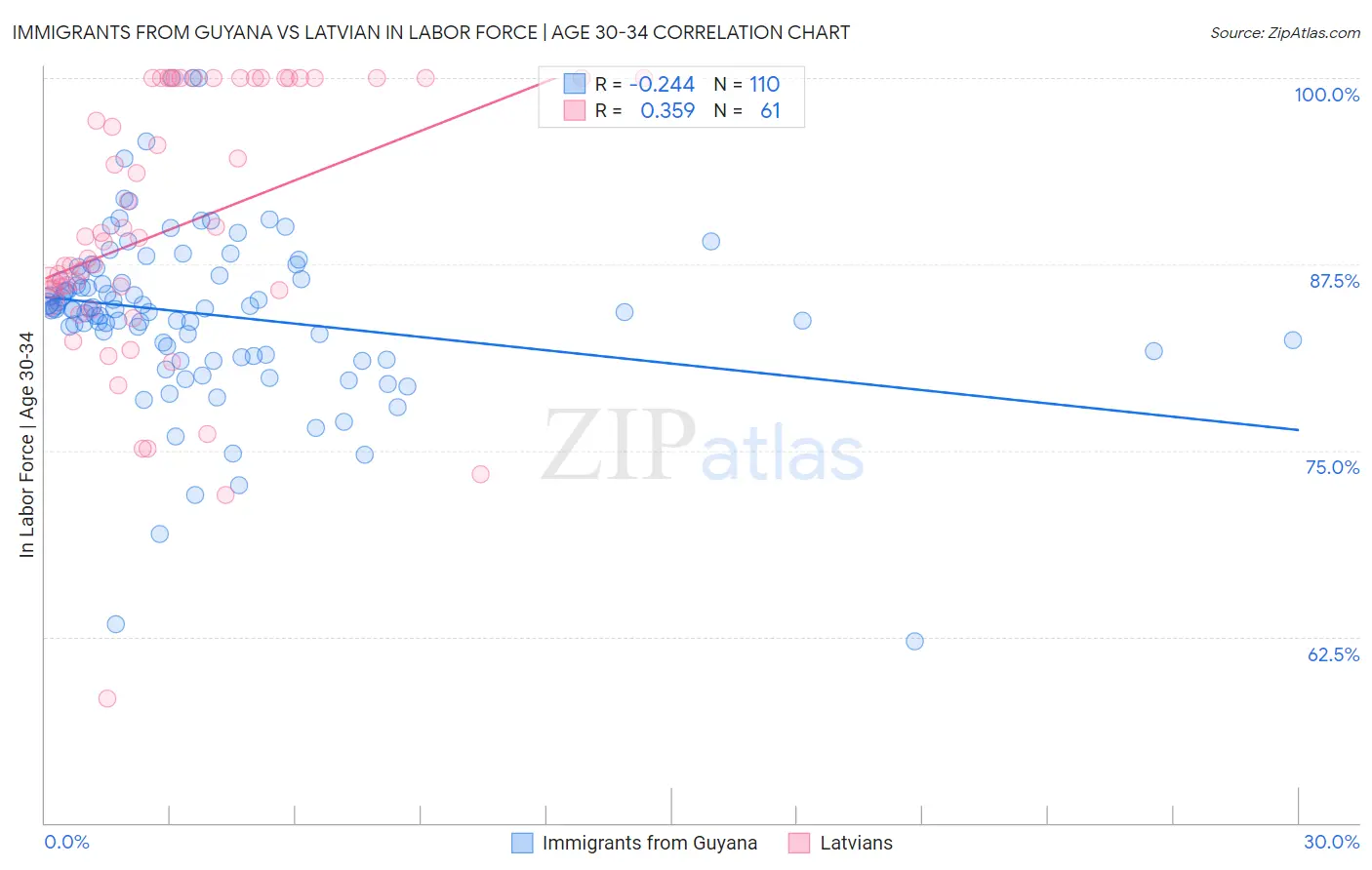 Immigrants from Guyana vs Latvian In Labor Force | Age 30-34
