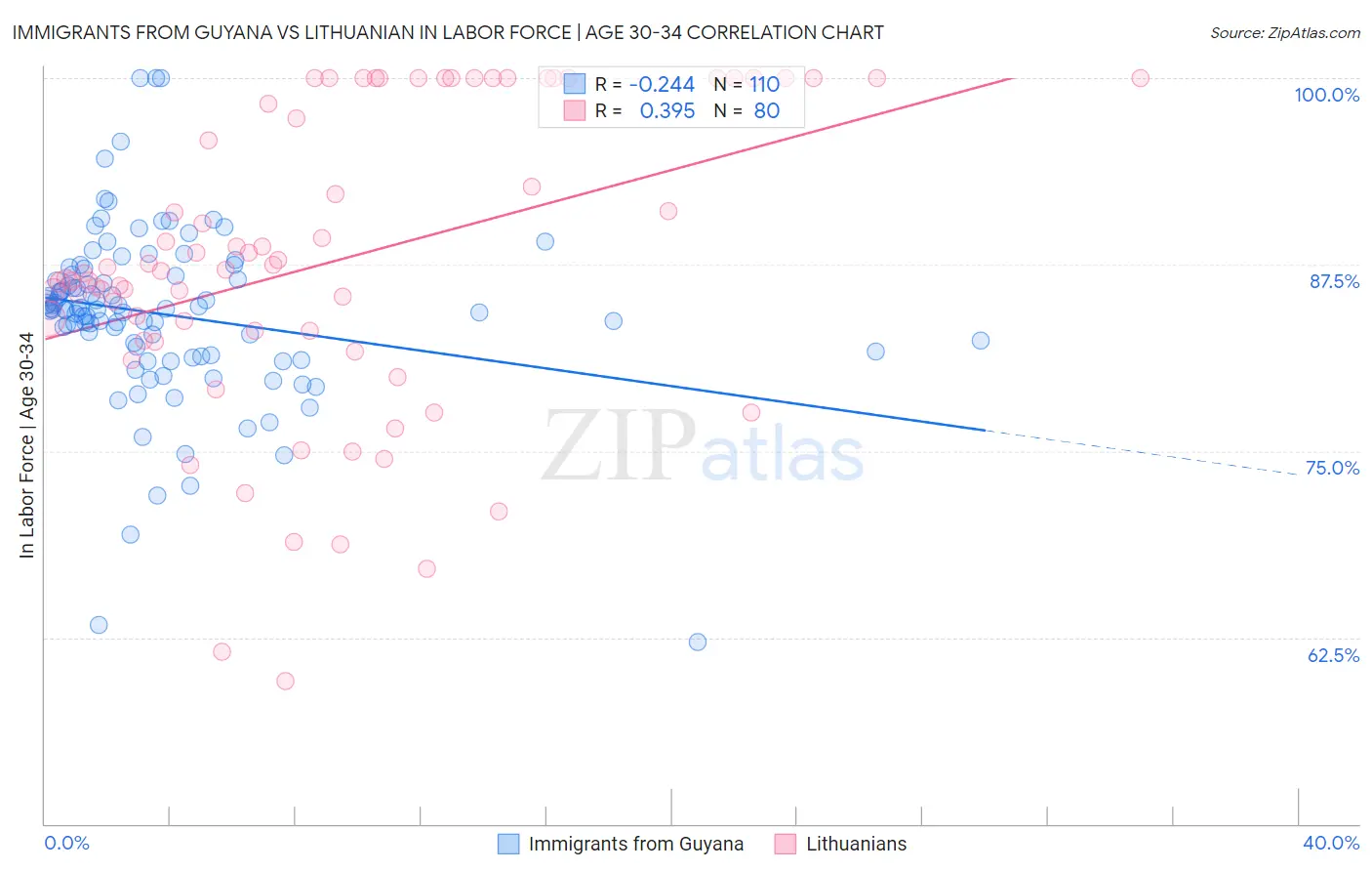 Immigrants from Guyana vs Lithuanian In Labor Force | Age 30-34