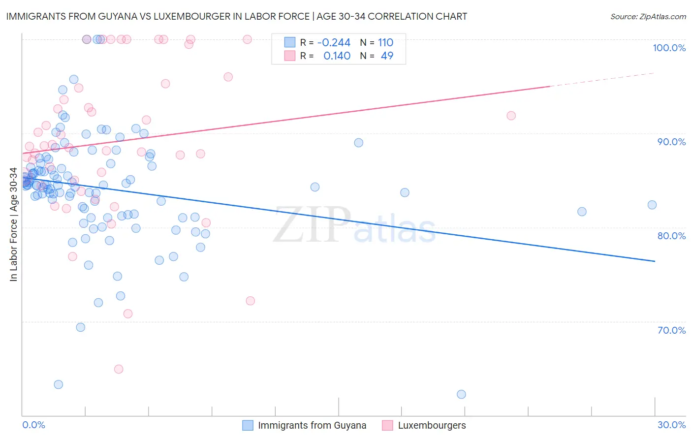 Immigrants from Guyana vs Luxembourger In Labor Force | Age 30-34