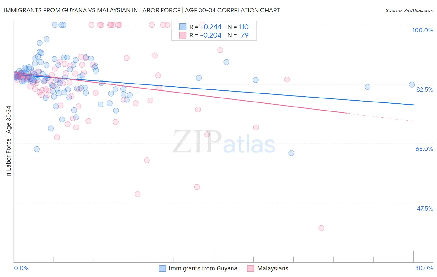 Immigrants from Guyana vs Malaysian In Labor Force | Age 30-34