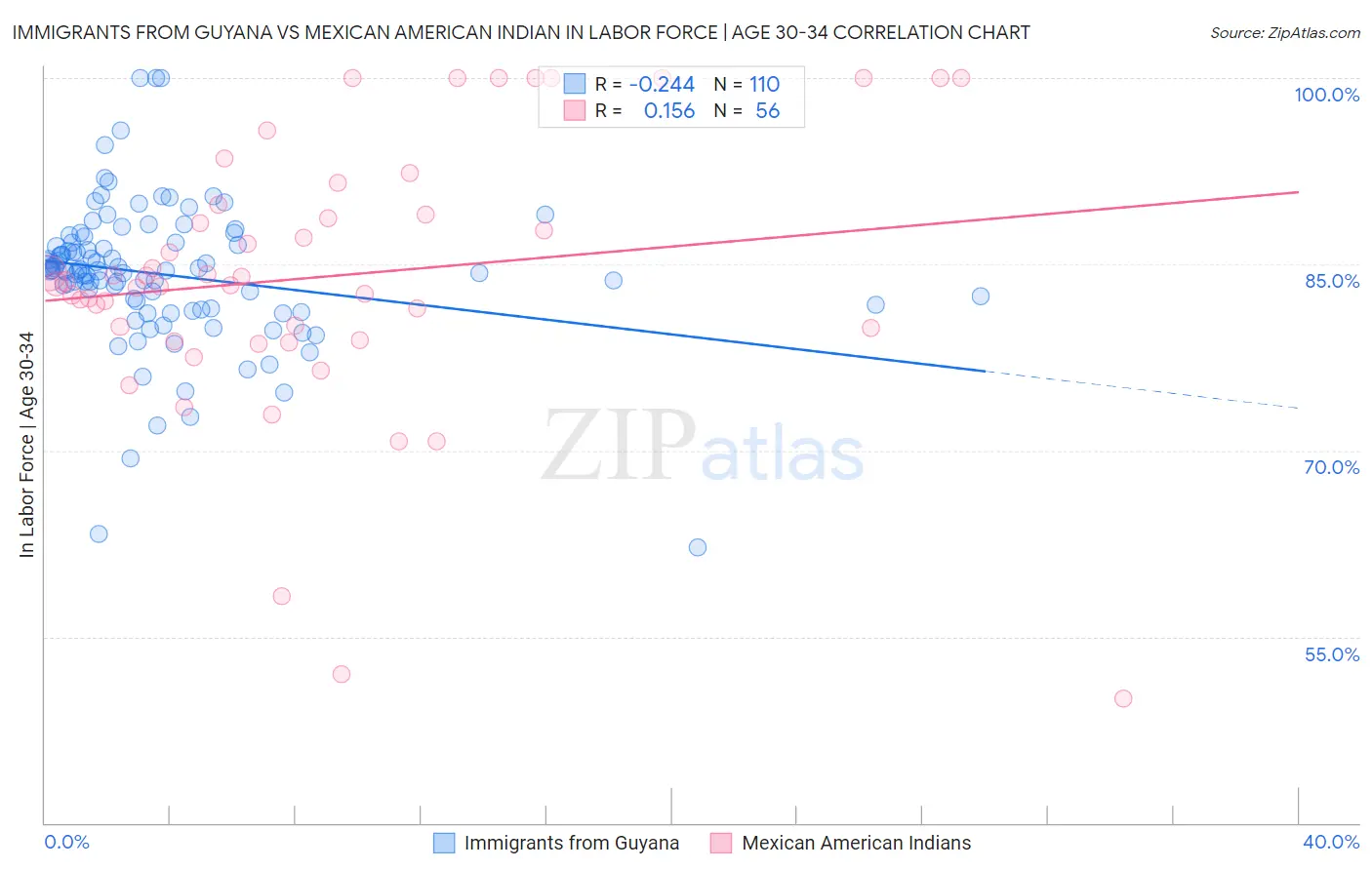 Immigrants from Guyana vs Mexican American Indian In Labor Force | Age 30-34
