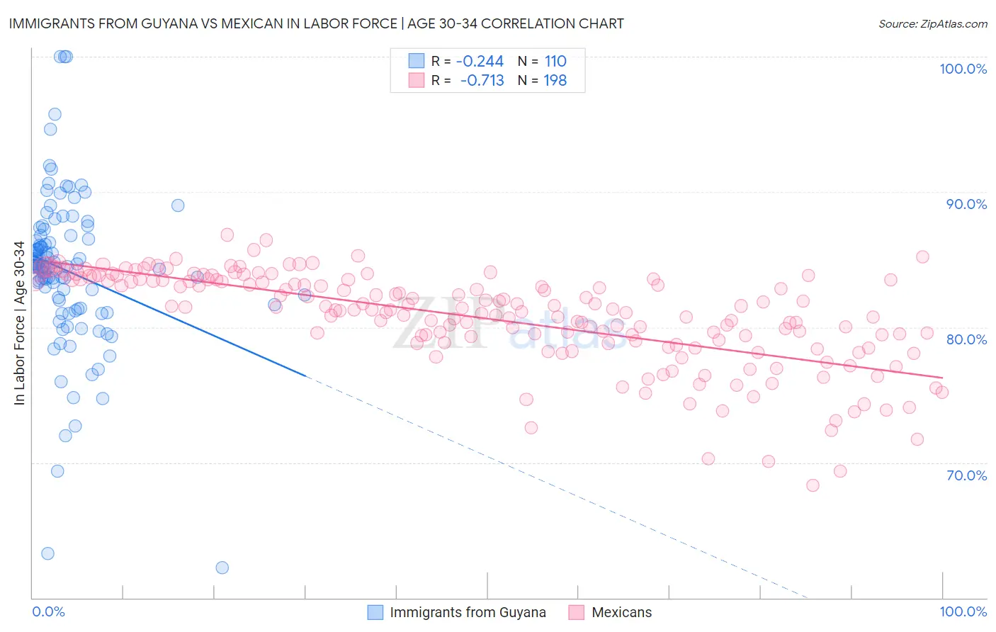Immigrants from Guyana vs Mexican In Labor Force | Age 30-34