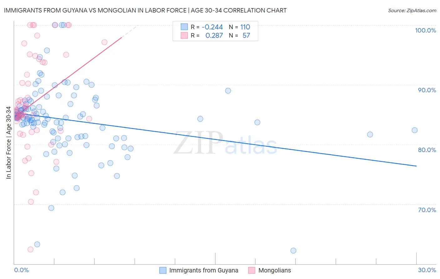 Immigrants from Guyana vs Mongolian In Labor Force | Age 30-34
