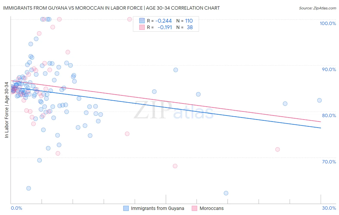 Immigrants from Guyana vs Moroccan In Labor Force | Age 30-34