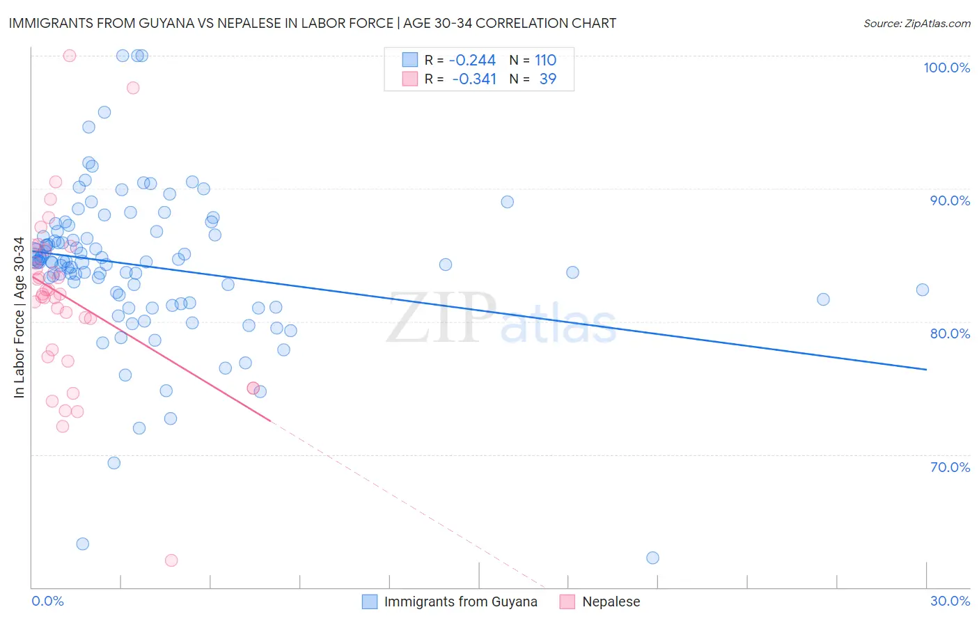 Immigrants from Guyana vs Nepalese In Labor Force | Age 30-34