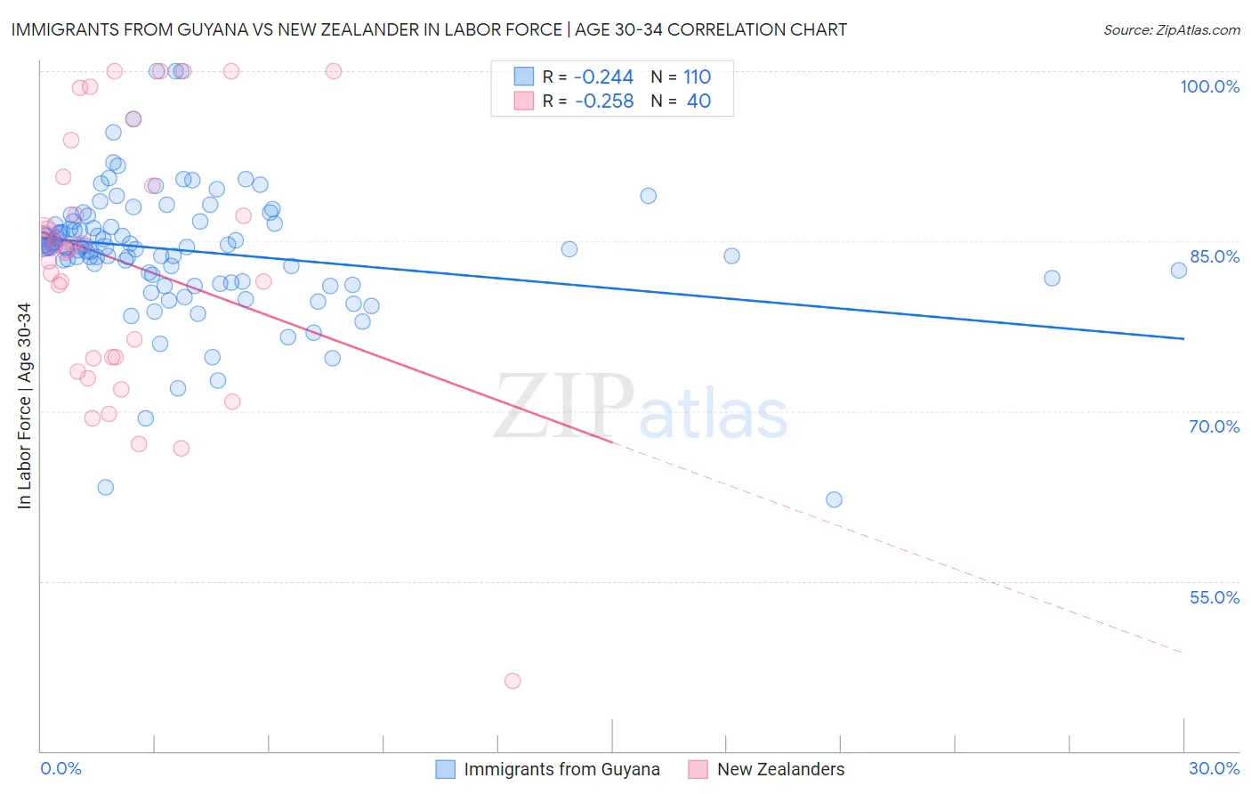 Immigrants from Guyana vs New Zealander In Labor Force | Age 30-34