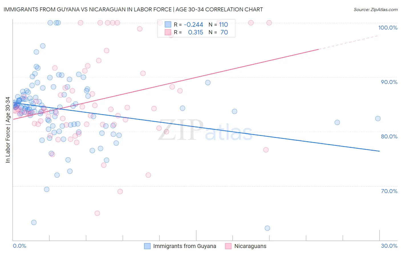 Immigrants from Guyana vs Nicaraguan In Labor Force | Age 30-34