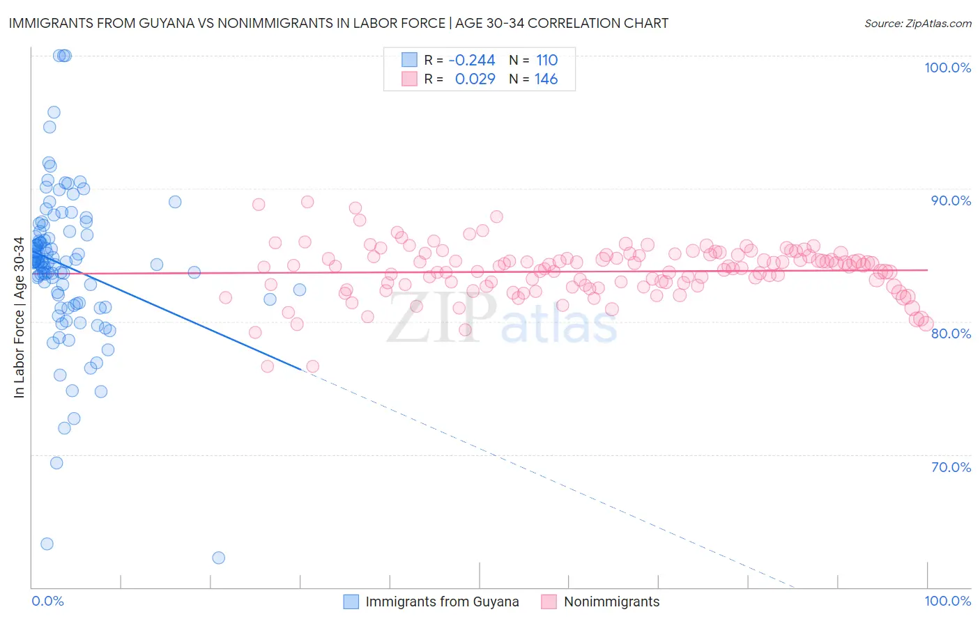 Immigrants from Guyana vs Nonimmigrants In Labor Force | Age 30-34