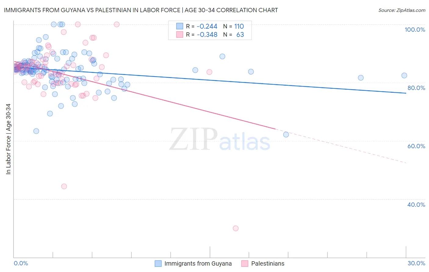 Immigrants from Guyana vs Palestinian In Labor Force | Age 30-34