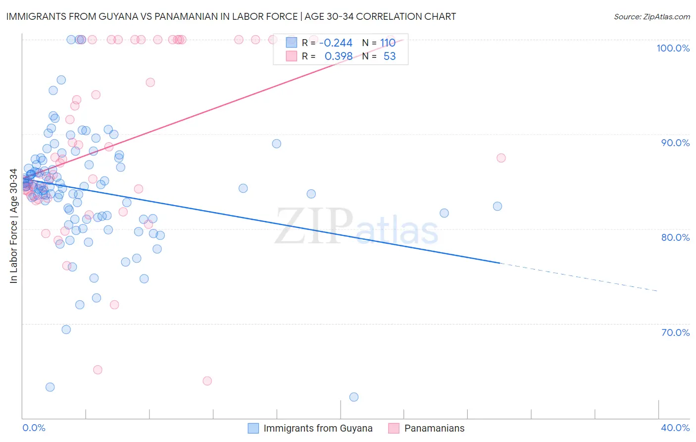 Immigrants from Guyana vs Panamanian In Labor Force | Age 30-34