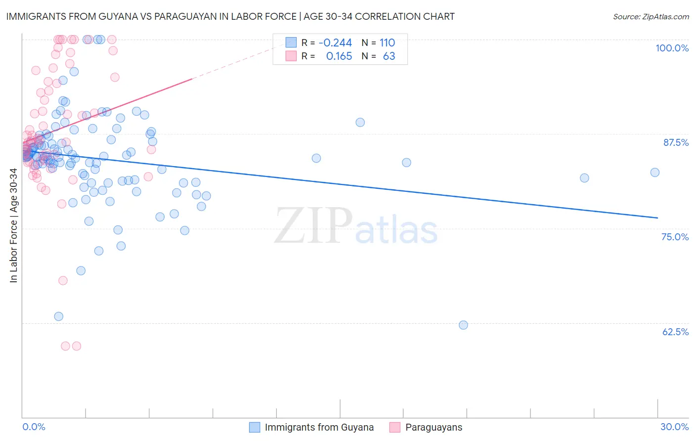 Immigrants from Guyana vs Paraguayan In Labor Force | Age 30-34