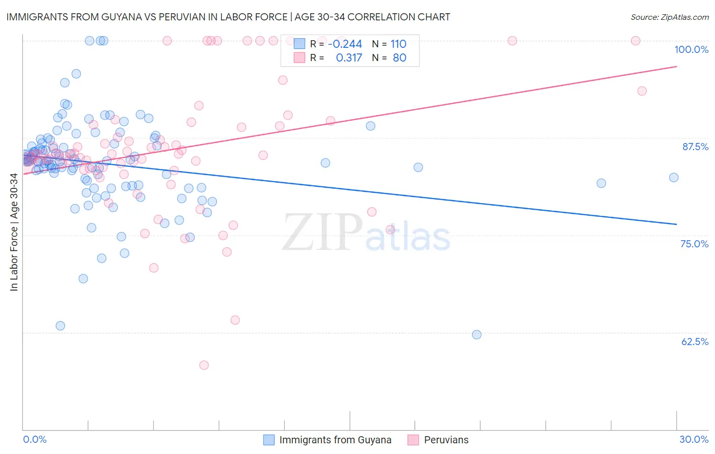 Immigrants from Guyana vs Peruvian In Labor Force | Age 30-34
