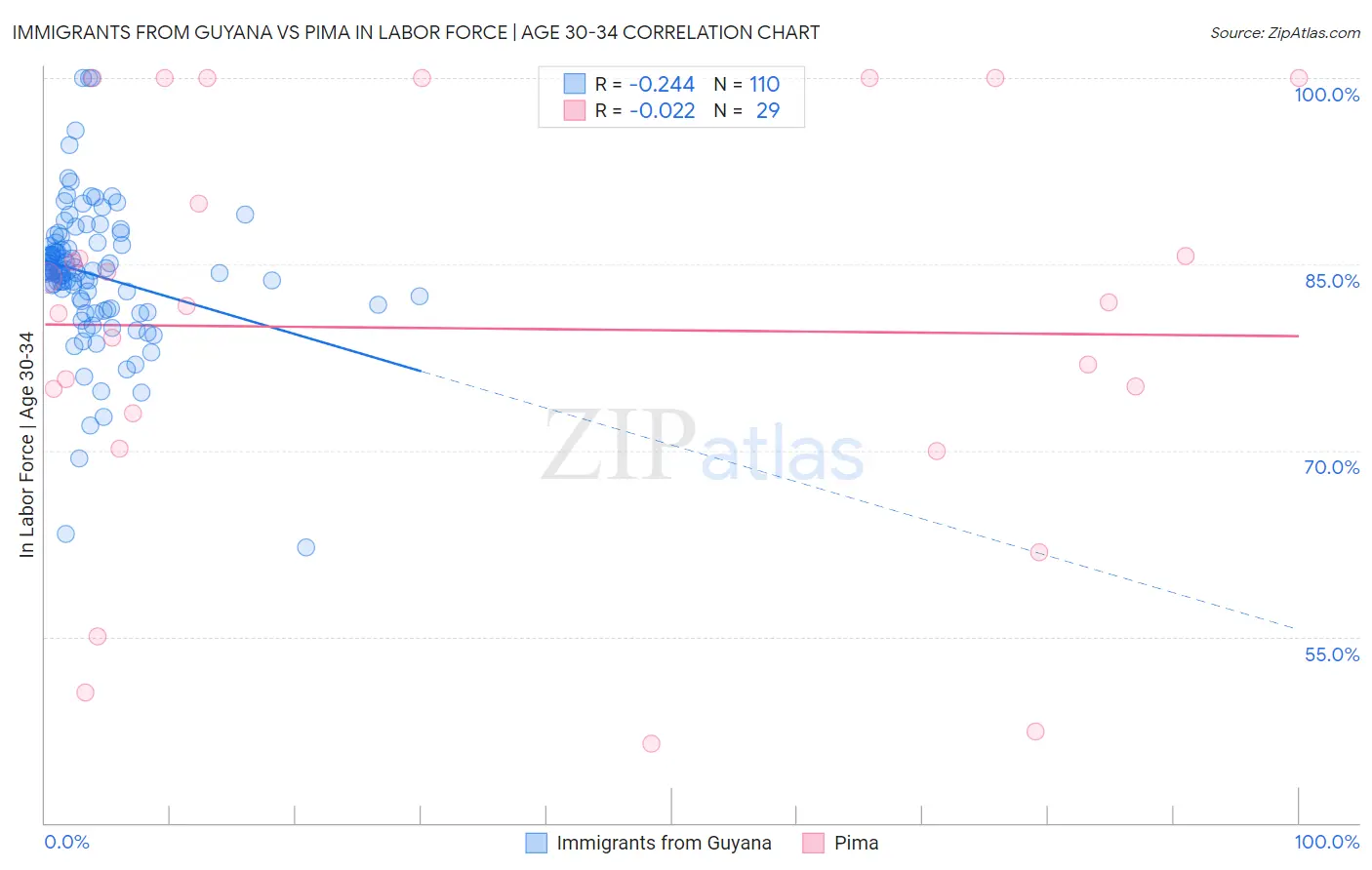 Immigrants from Guyana vs Pima In Labor Force | Age 30-34