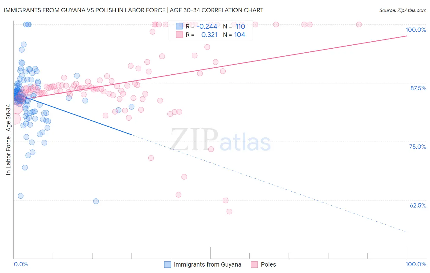 Immigrants from Guyana vs Polish In Labor Force | Age 30-34