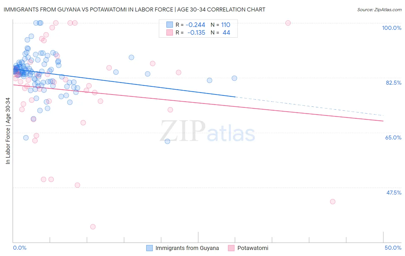 Immigrants from Guyana vs Potawatomi In Labor Force | Age 30-34