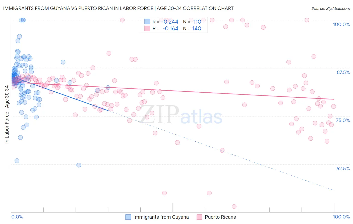 Immigrants from Guyana vs Puerto Rican In Labor Force | Age 30-34