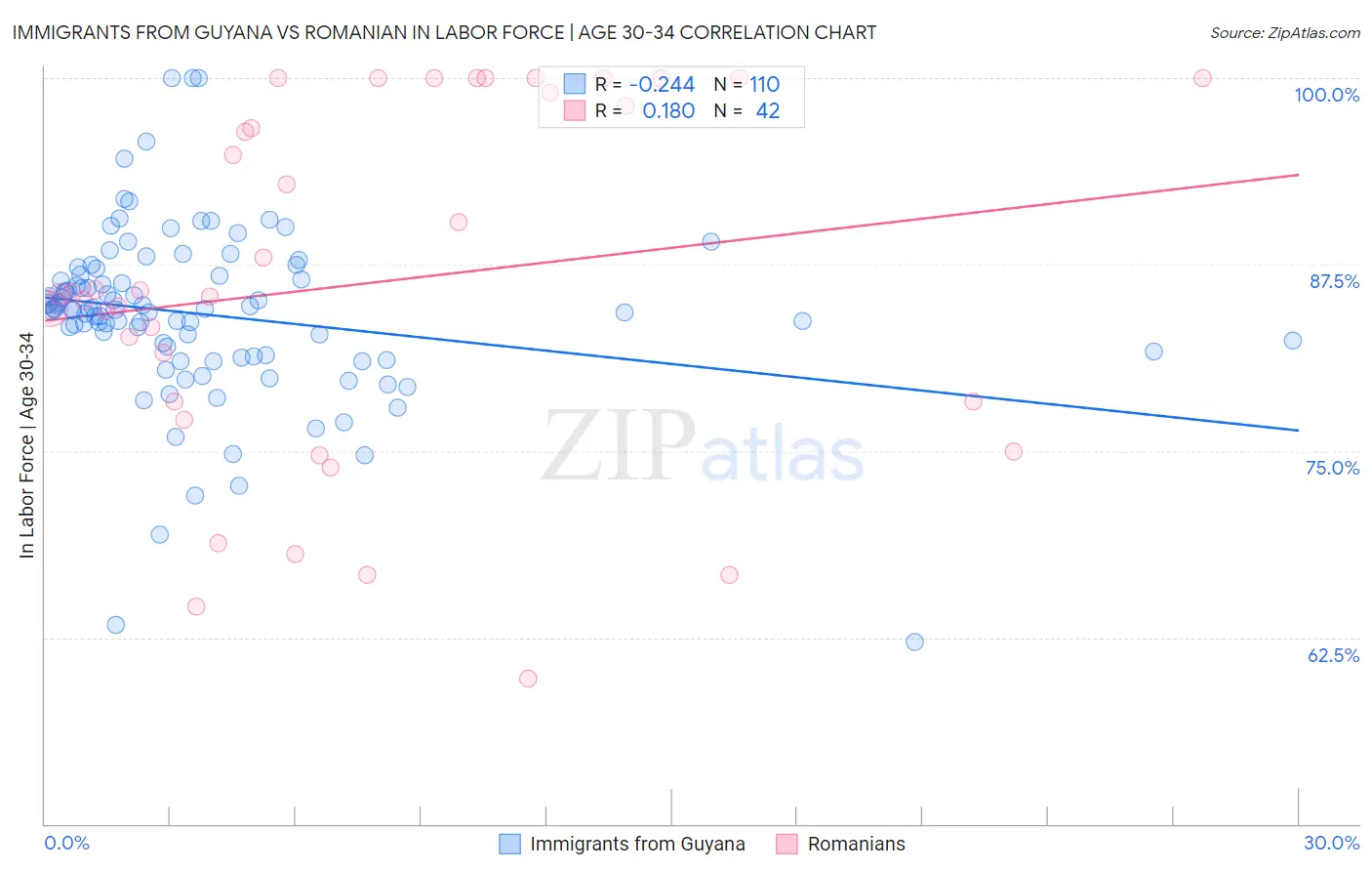 Immigrants from Guyana vs Romanian In Labor Force | Age 30-34