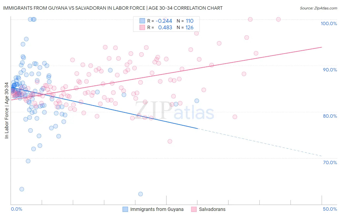 Immigrants from Guyana vs Salvadoran In Labor Force | Age 30-34