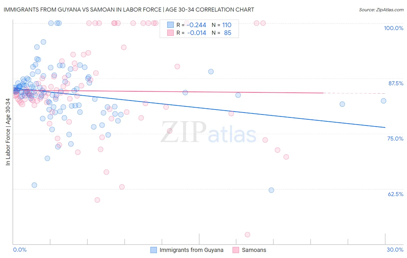 Immigrants from Guyana vs Samoan In Labor Force | Age 30-34