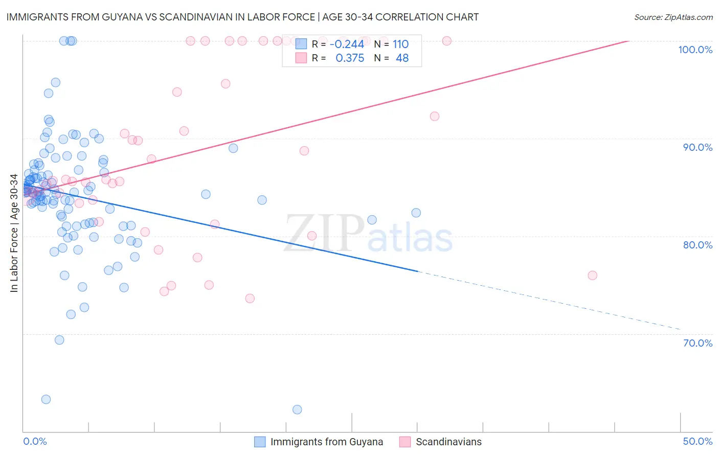 Immigrants from Guyana vs Scandinavian In Labor Force | Age 30-34