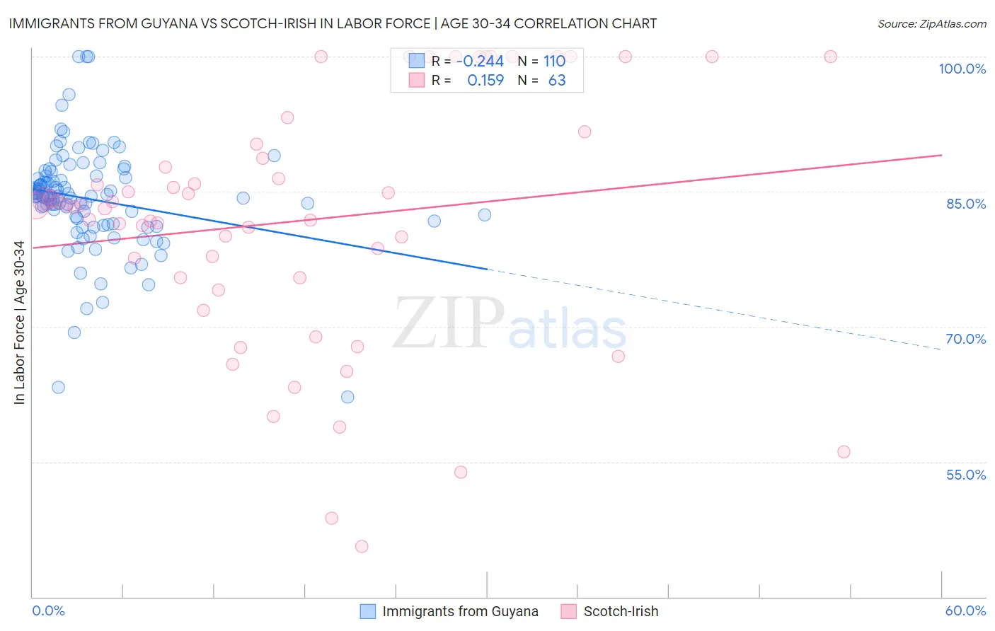 Immigrants from Guyana vs Scotch-Irish In Labor Force | Age 30-34