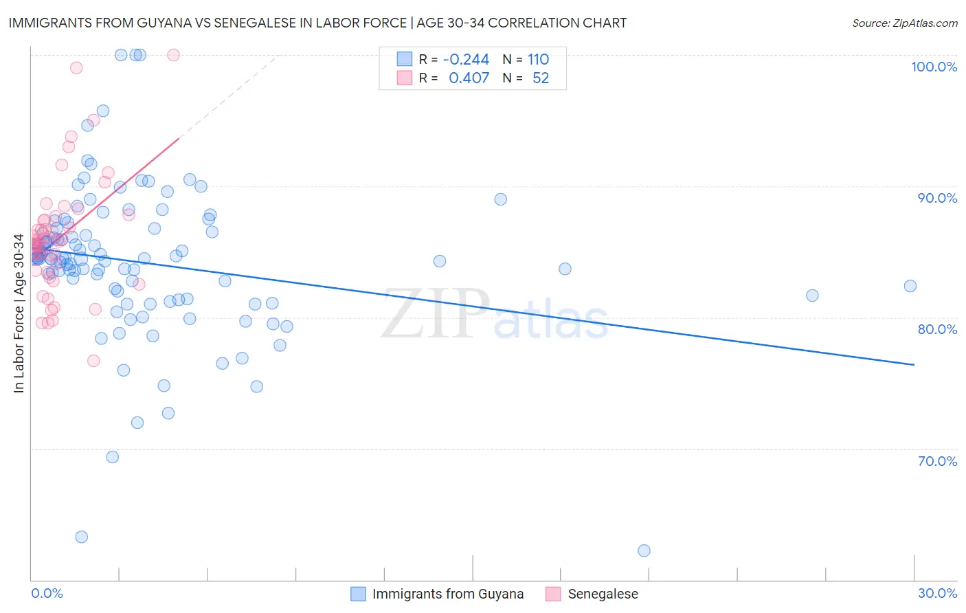 Immigrants from Guyana vs Senegalese In Labor Force | Age 30-34