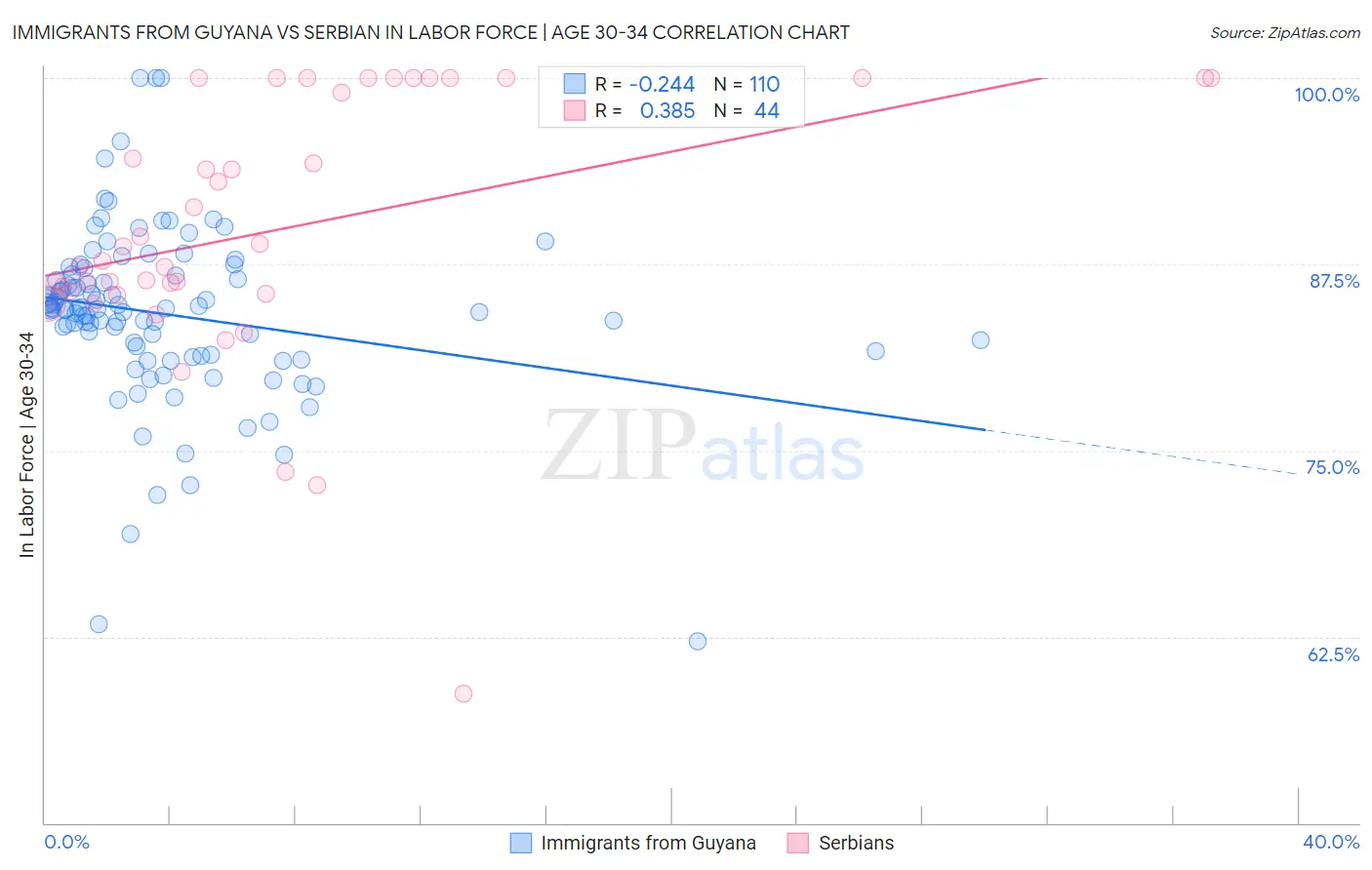 Immigrants from Guyana vs Serbian In Labor Force | Age 30-34