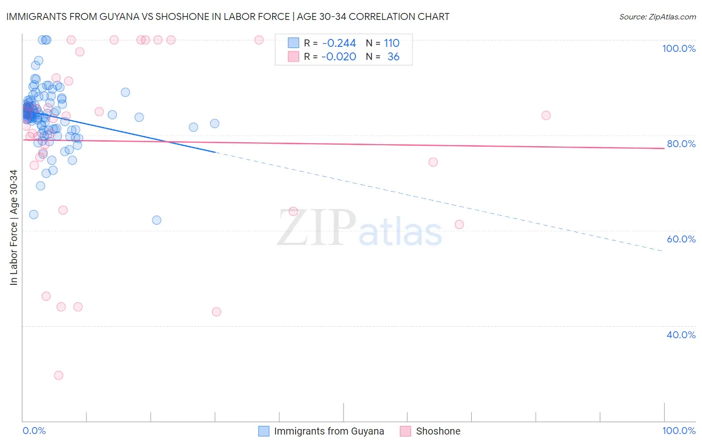 Immigrants from Guyana vs Shoshone In Labor Force | Age 30-34