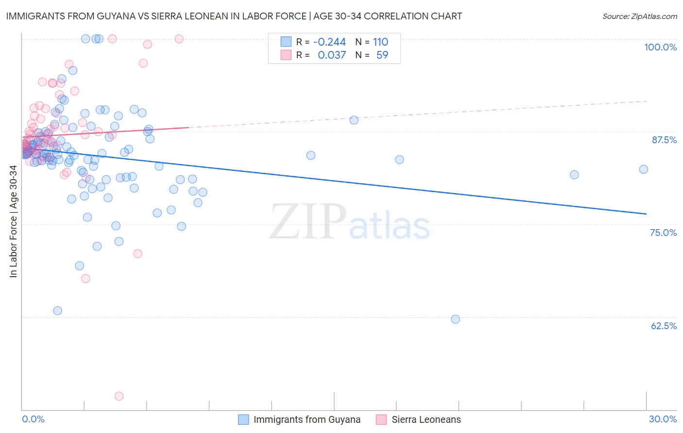 Immigrants from Guyana vs Sierra Leonean In Labor Force | Age 30-34