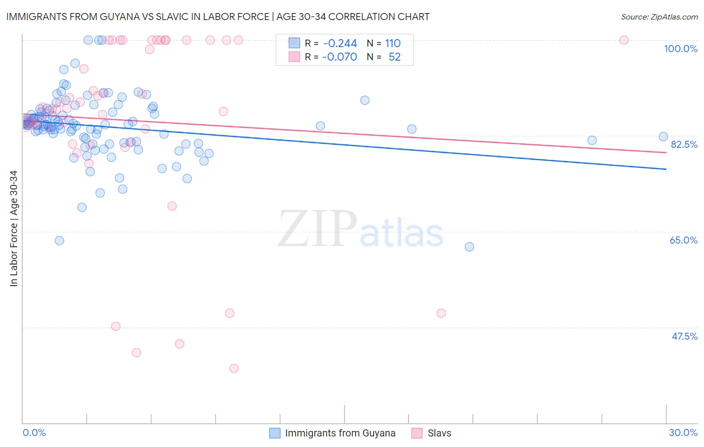 Immigrants from Guyana vs Slavic In Labor Force | Age 30-34
