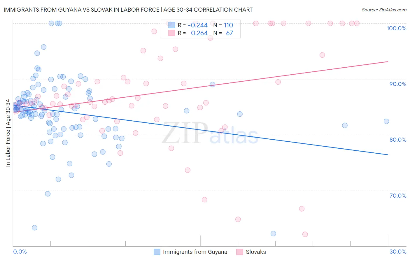 Immigrants from Guyana vs Slovak In Labor Force | Age 30-34