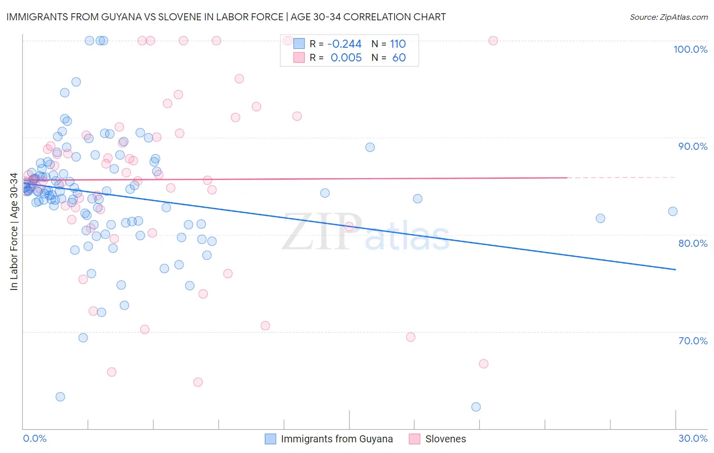 Immigrants from Guyana vs Slovene In Labor Force | Age 30-34