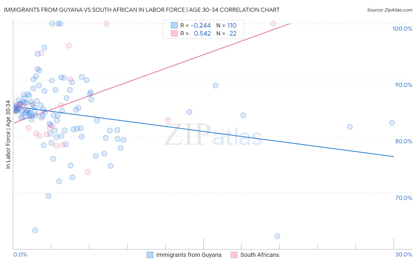 Immigrants from Guyana vs South African In Labor Force | Age 30-34