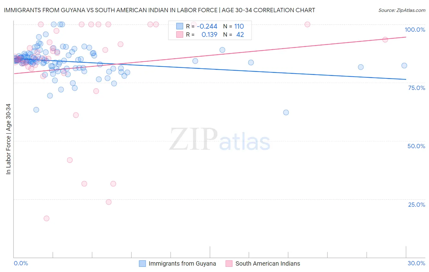 Immigrants from Guyana vs South American Indian In Labor Force | Age 30-34