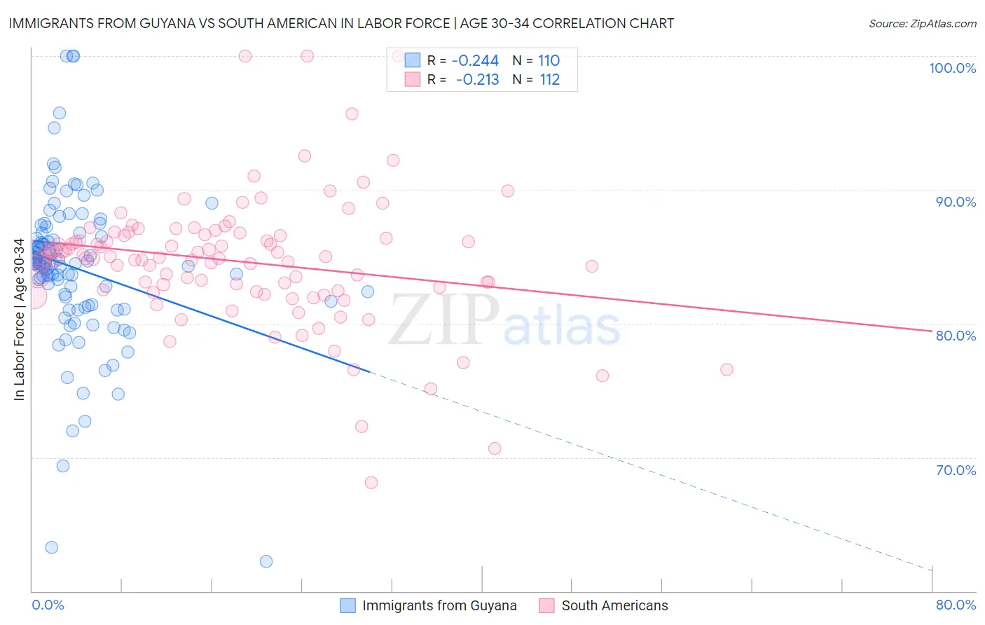 Immigrants from Guyana vs South American In Labor Force | Age 30-34