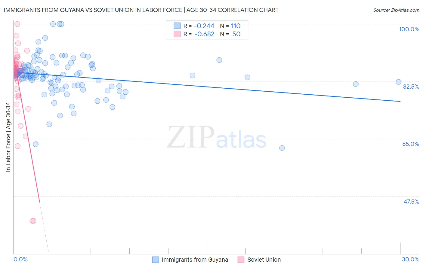 Immigrants from Guyana vs Soviet Union In Labor Force | Age 30-34