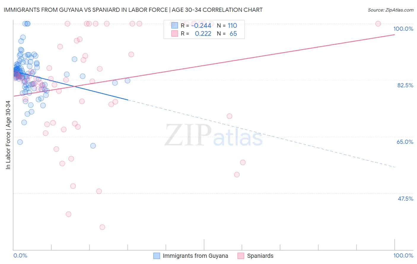 Immigrants from Guyana vs Spaniard In Labor Force | Age 30-34