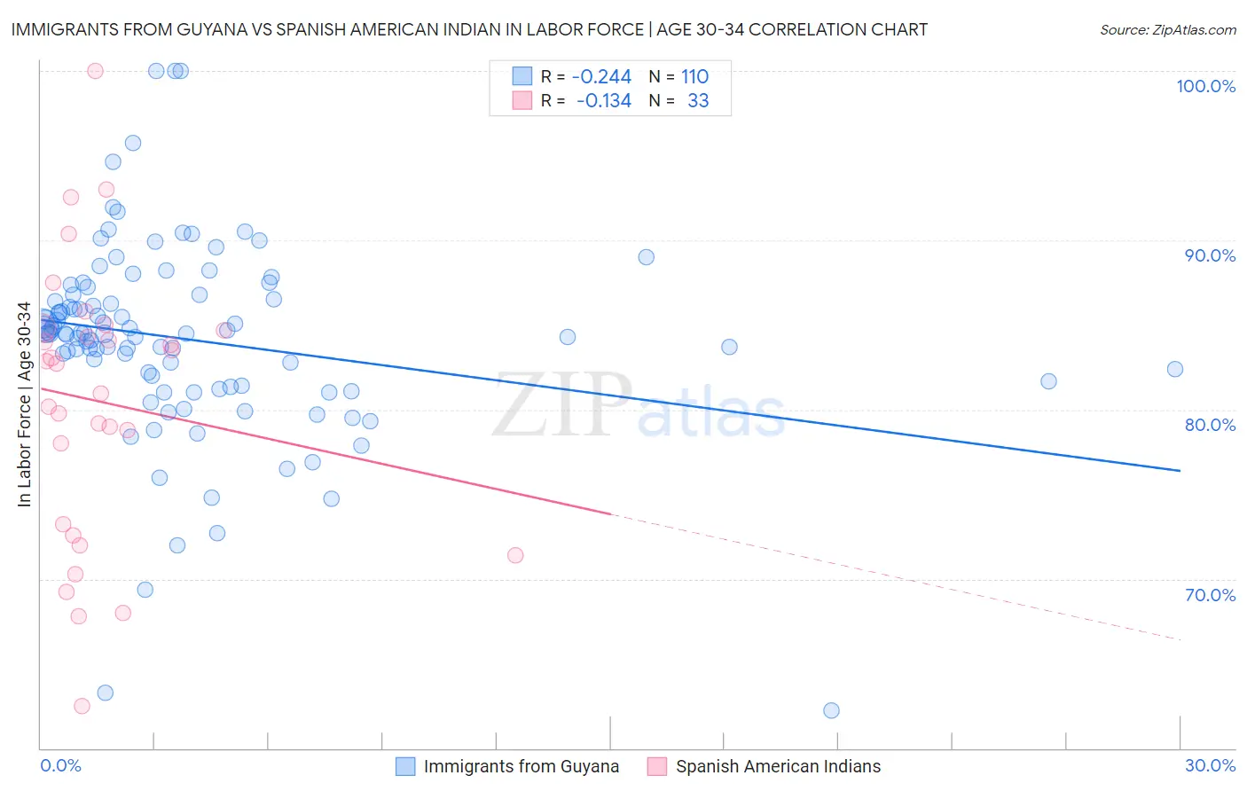 Immigrants from Guyana vs Spanish American Indian In Labor Force | Age 30-34