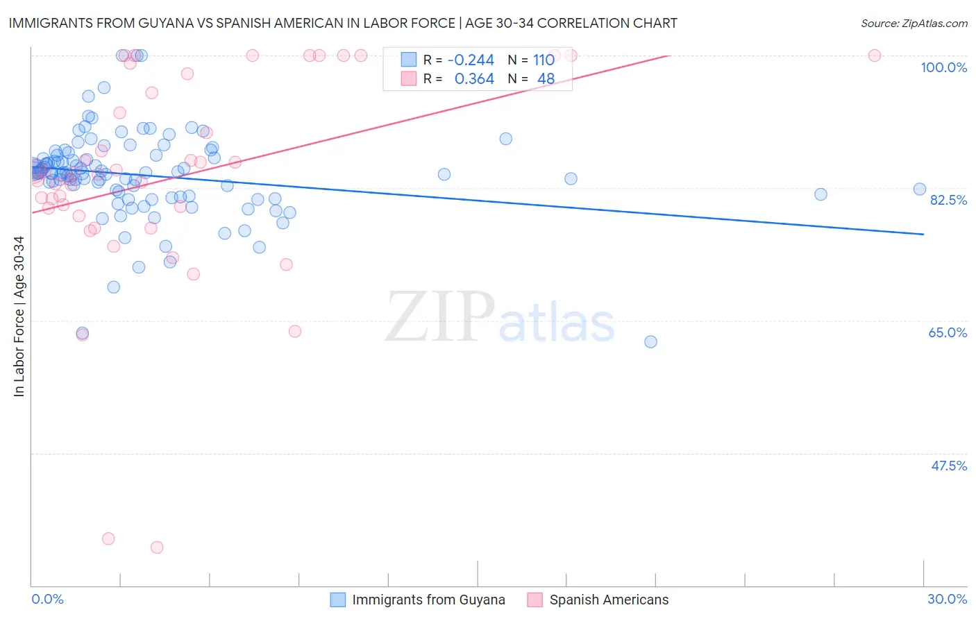 Immigrants from Guyana vs Spanish American In Labor Force | Age 30-34