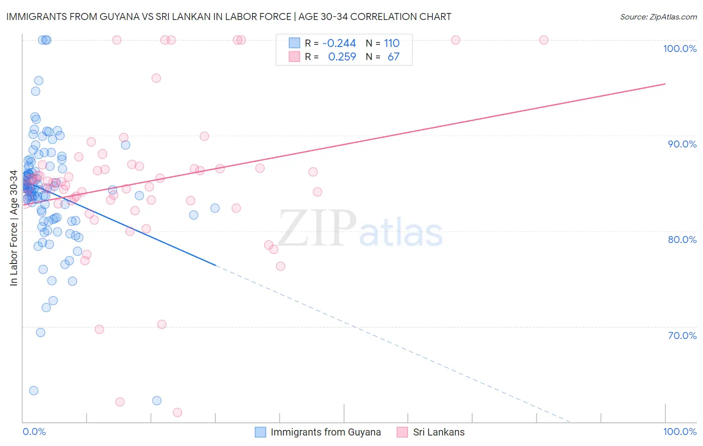 Immigrants from Guyana vs Sri Lankan In Labor Force | Age 30-34