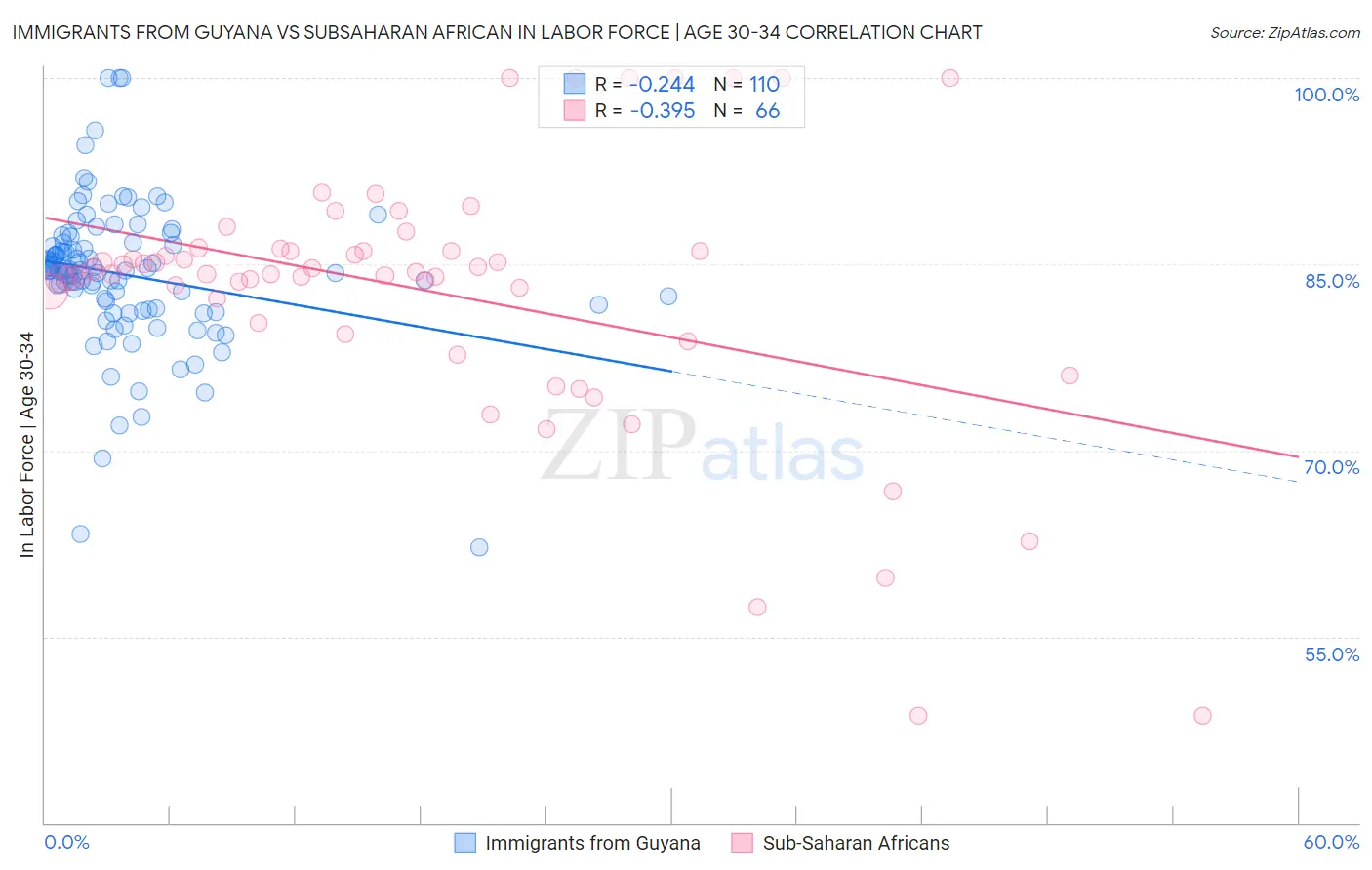 Immigrants from Guyana vs Subsaharan African In Labor Force | Age 30-34