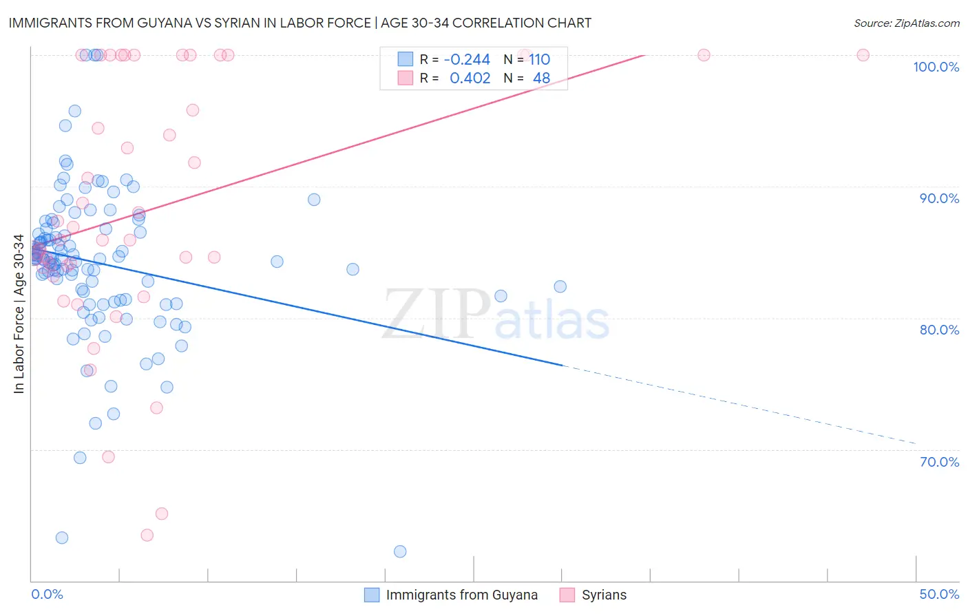 Immigrants from Guyana vs Syrian In Labor Force | Age 30-34