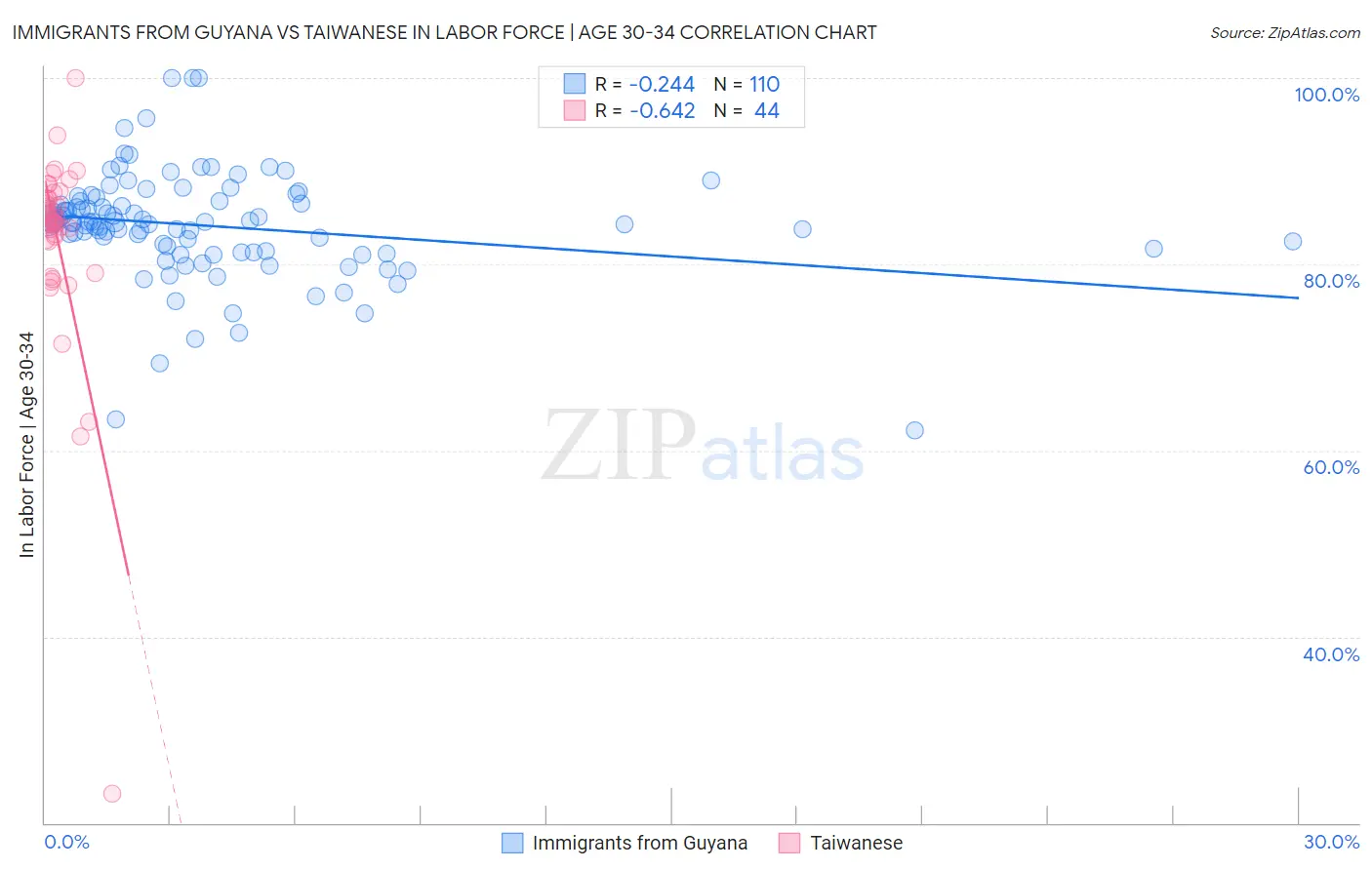 Immigrants from Guyana vs Taiwanese In Labor Force | Age 30-34